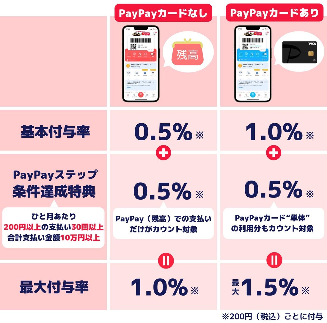 PayPayカードありなしの付与率