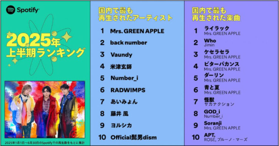 Spotify2025年上半期ランキング