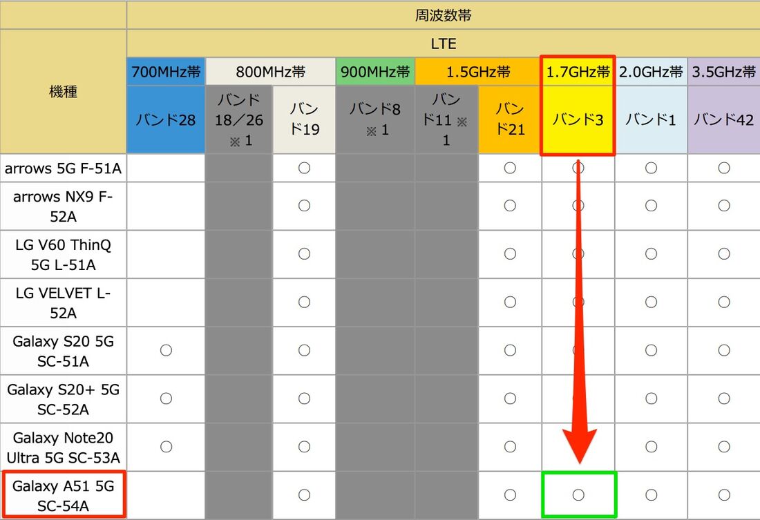 理論上はドコモ版Galaxy A51 5G SC-54Aでも楽天モバイル回線を使えるはずだが、動作未確認の端末のため使えない可能性もある