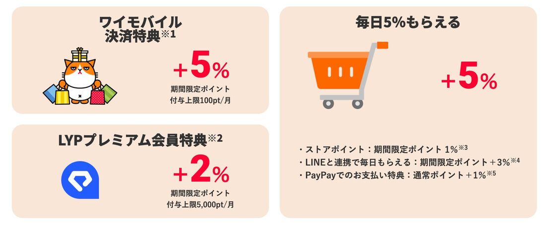 ワイモバイルユーザーのYahoo!ショッピングポイントアップキャンペーン