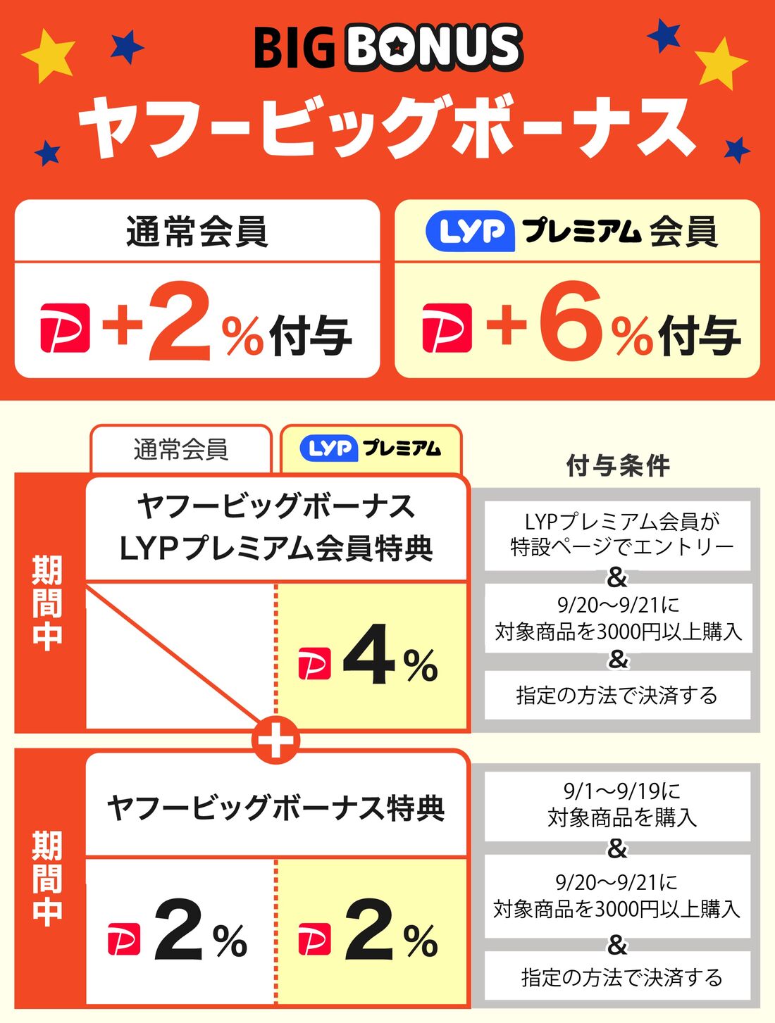 ヤフービッグボーナス