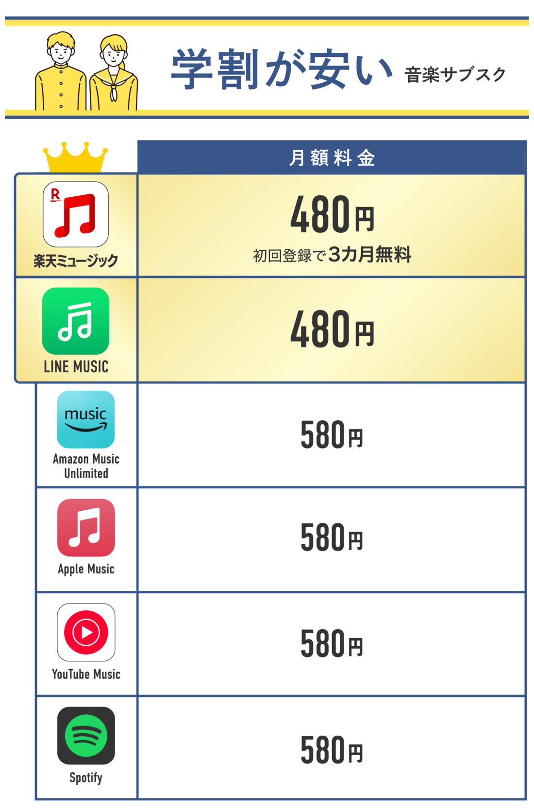 学割プランが安い音楽配信サブスク