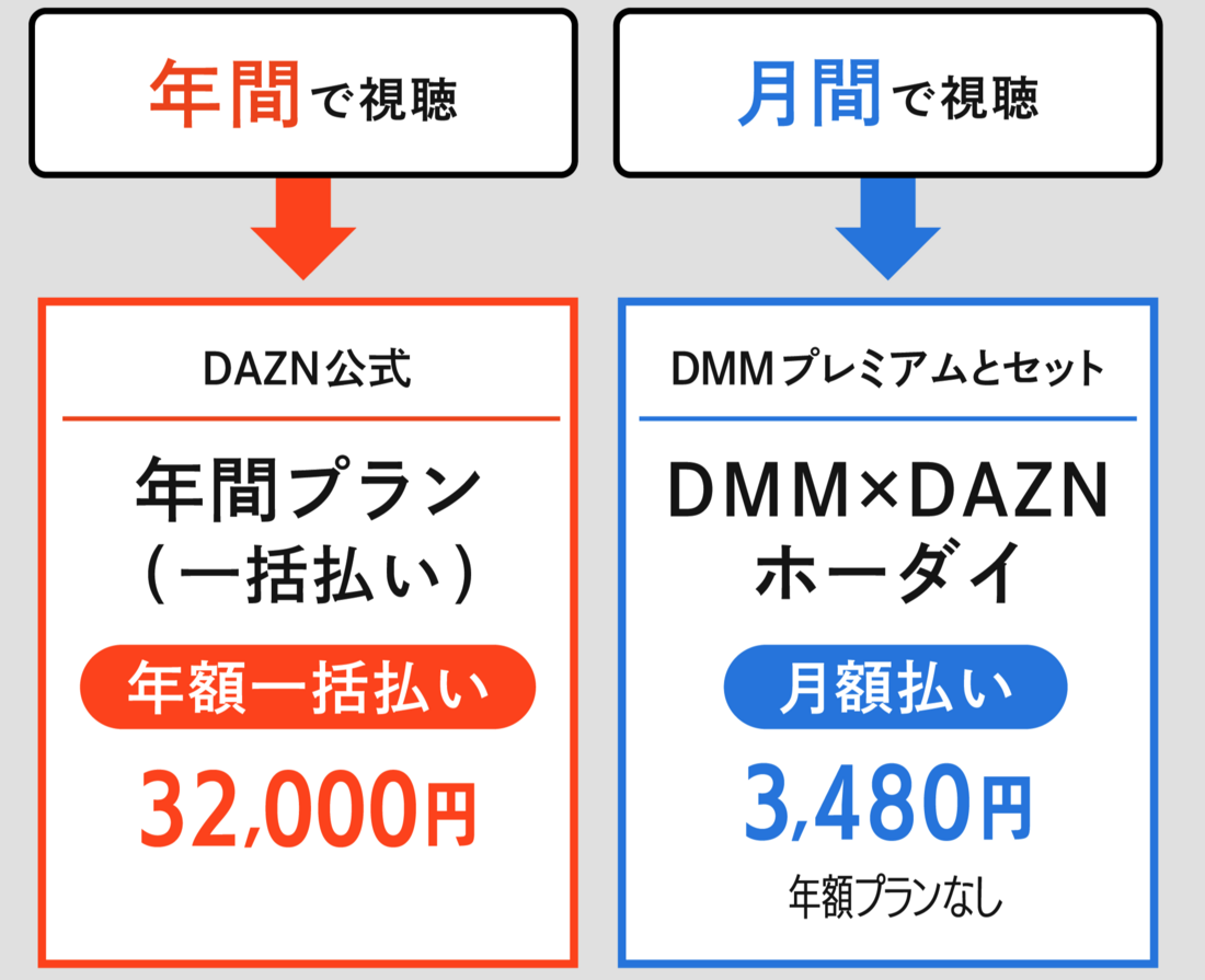 DAZN 最もお得なプラン