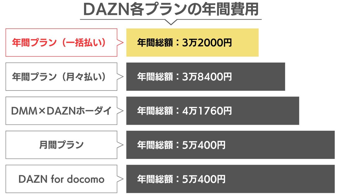 DAZN 年間費用を比較
