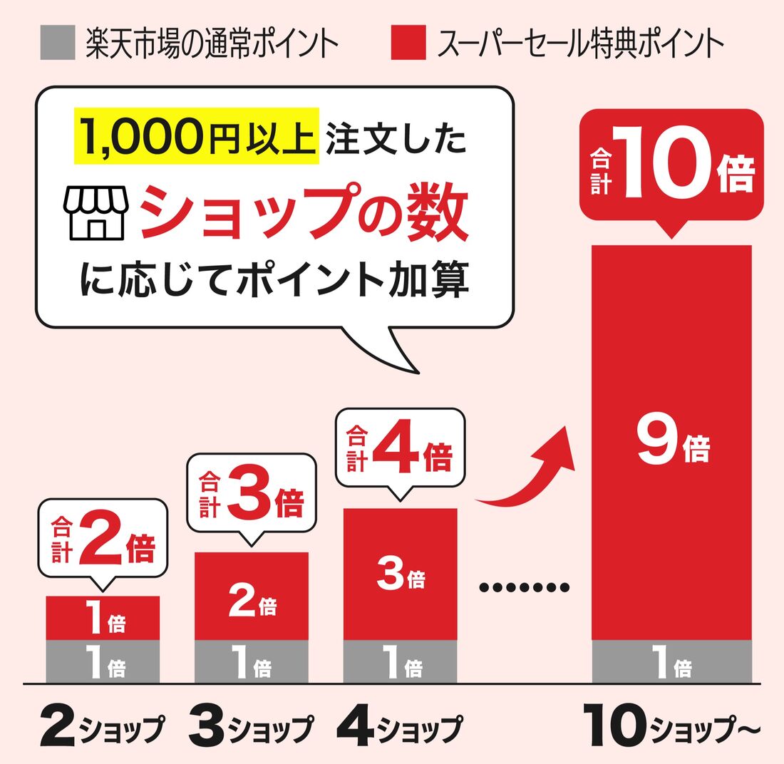 ポイントアップの図