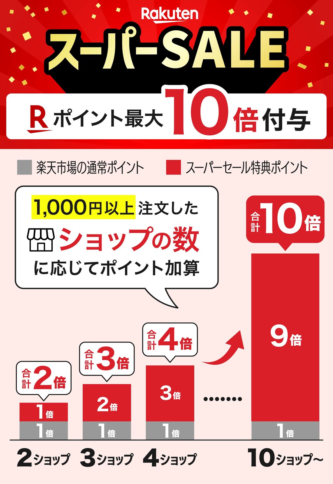 スーパーセール概要