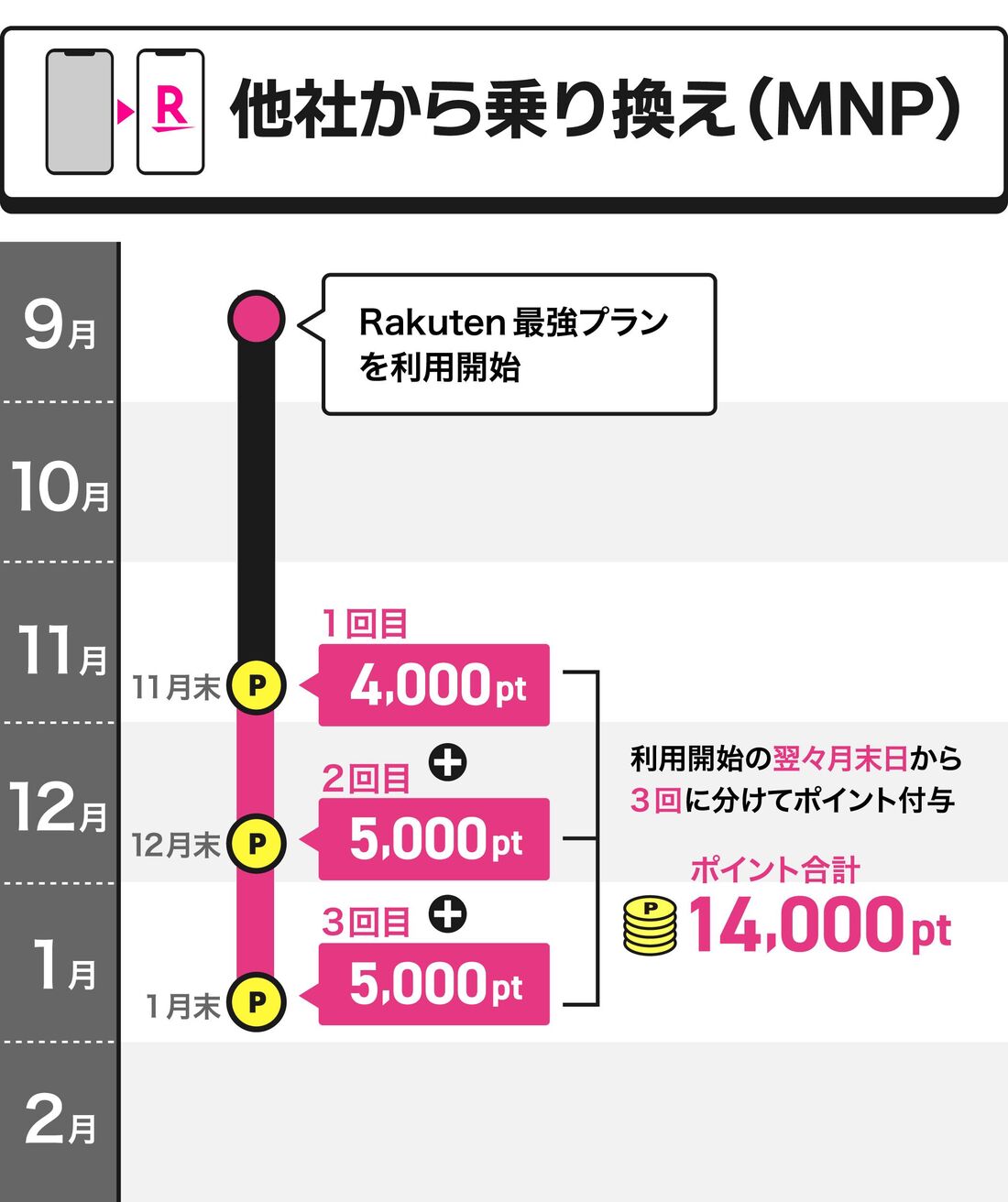 他社から乗り換えキャンペーン