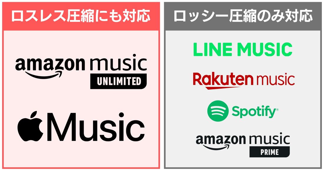 音楽サブスク 音質の違い
