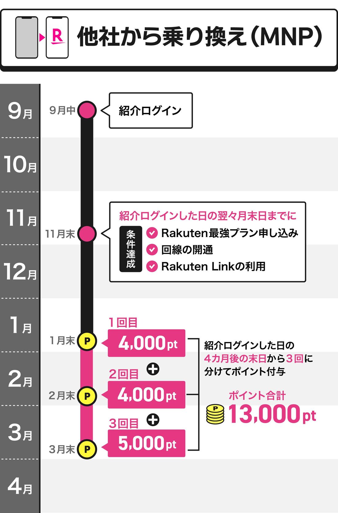 楽天モバイル 乗り換えキャンペーン