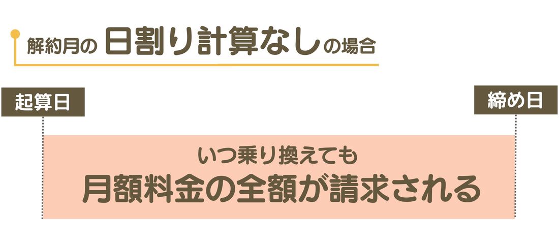 日割り計算なしの場合