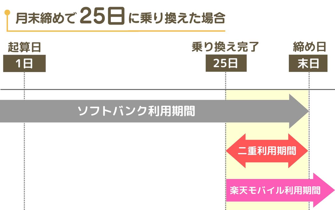 楽天モバイル　ソフトバンク