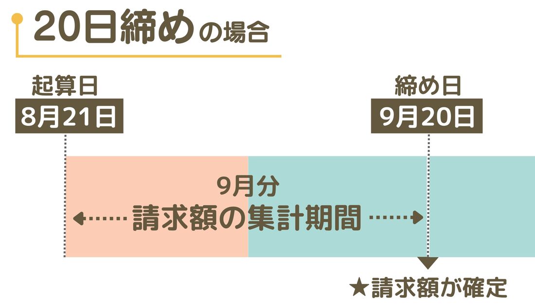 20日締めの場合