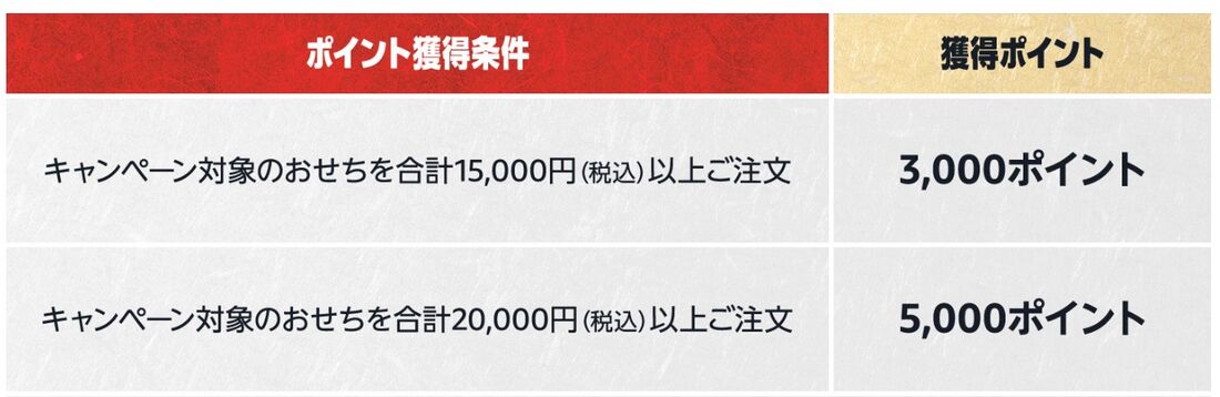ポイント獲得条件