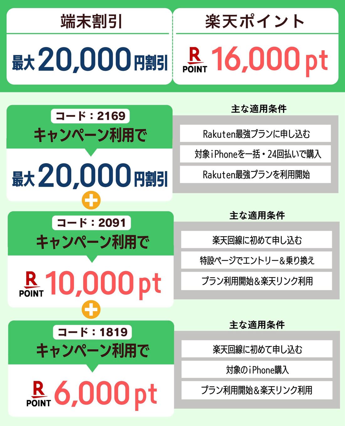 楽天モバイル iPhone 組み合わせ