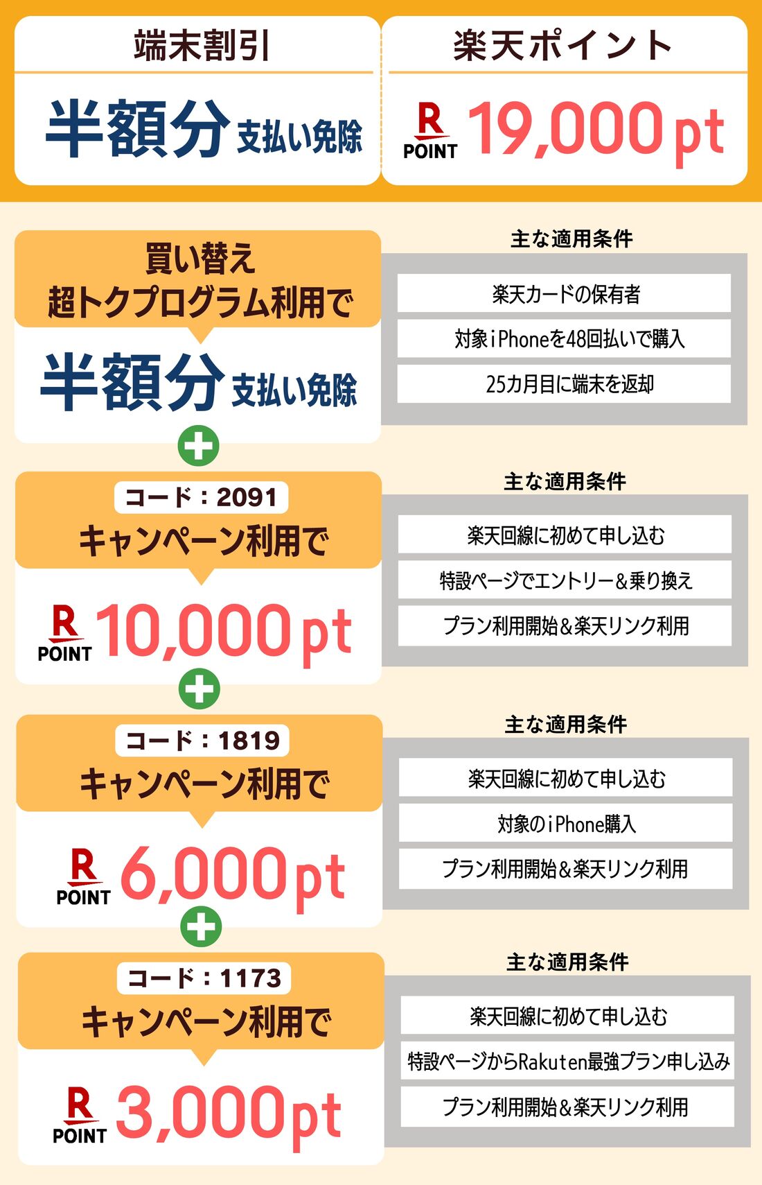 キャンペーン組み合わせ