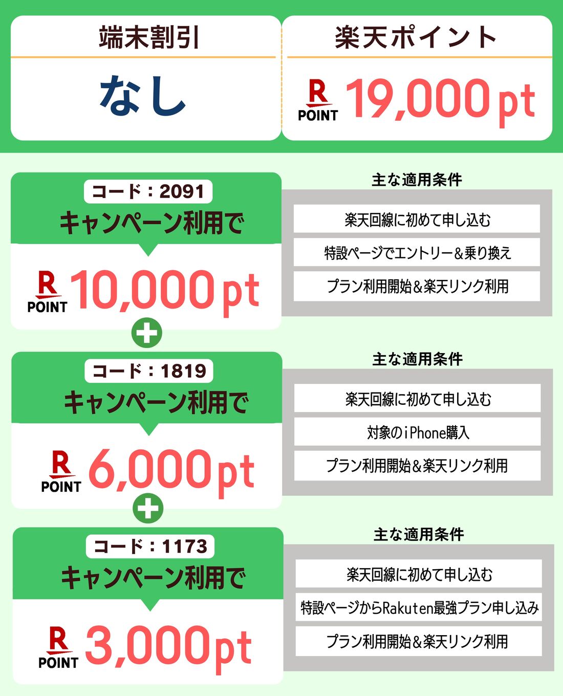 楽天モバイル iPhone
