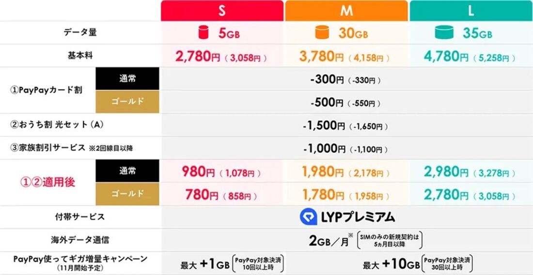 ワイモバイル シンプル3