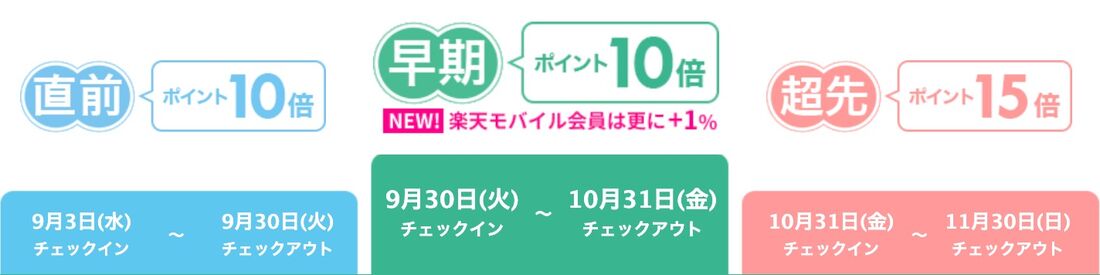 毎月エントリーが必要、旅行対象期間を要チェック