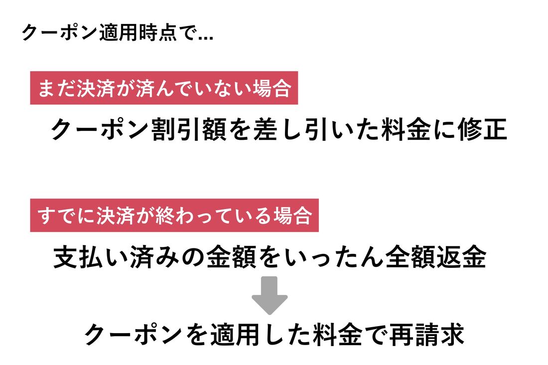 クーポン適用時点で決済が済んでいるのか否かで、請求方法が変わる