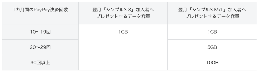 ワイモバイル シンプル3