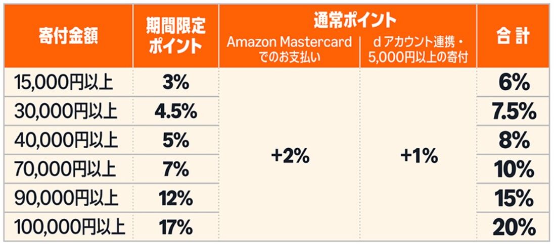ふるさと納税　ポイント付与内訳