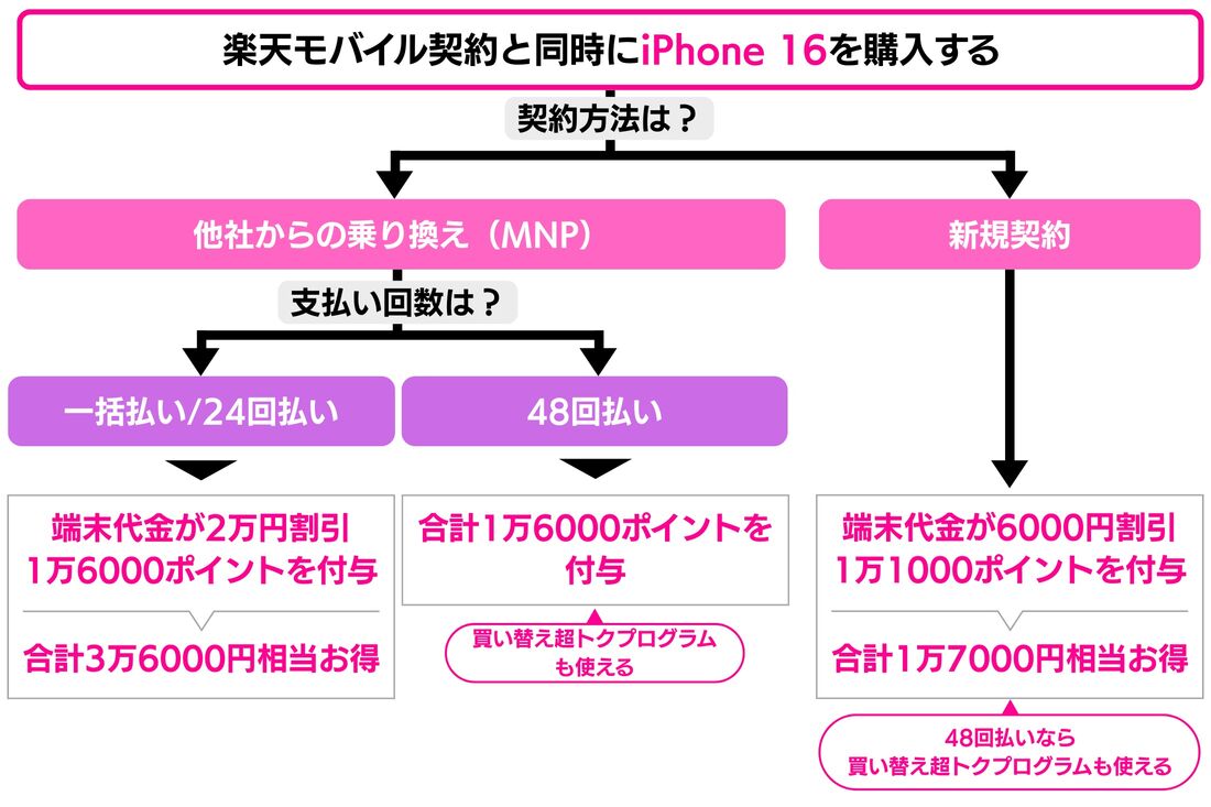 楽天モバイル iPhone 16 キャンペーン