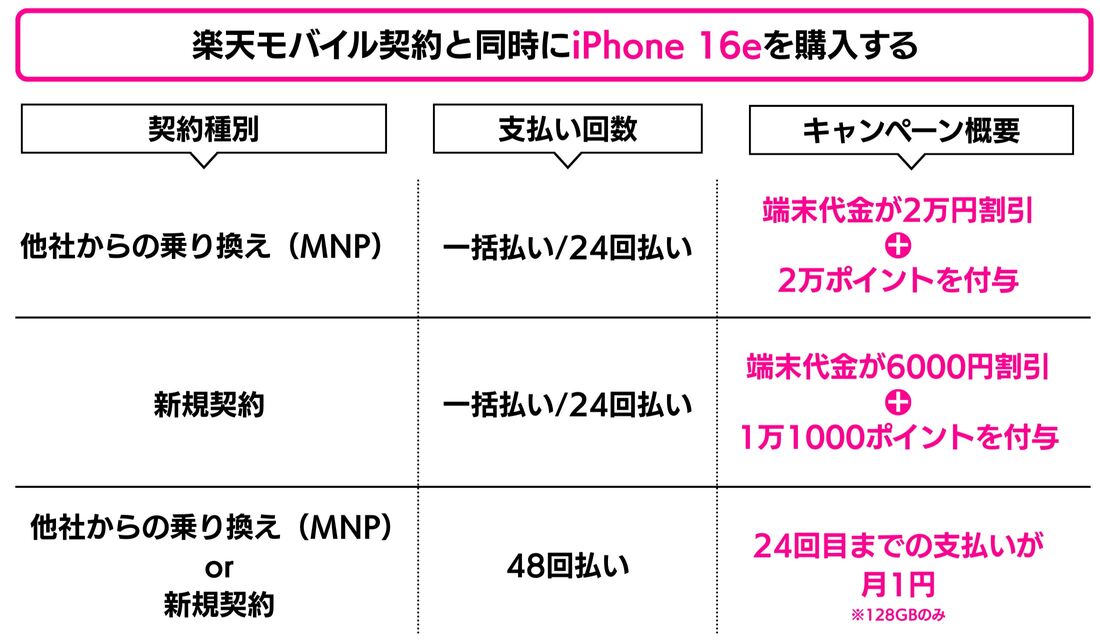 楽天モバイル iPhone 16e キャンペーン