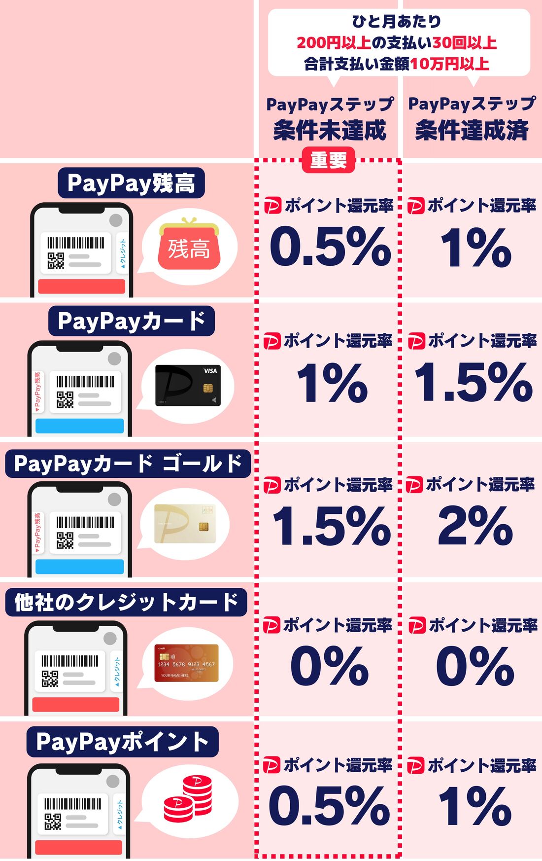 PayPayカード還元率