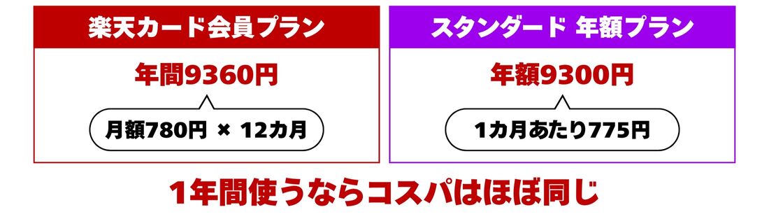 楽天ミュージック 楽天カード会員プラン 年間コスト