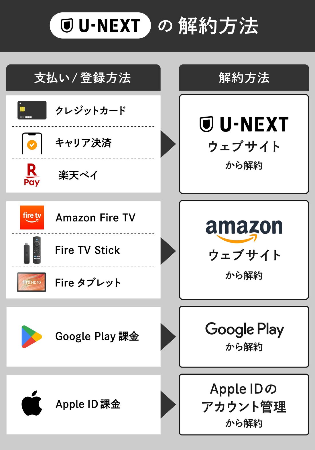U-NEXT　登録（入会）ルート別解約方法一覧