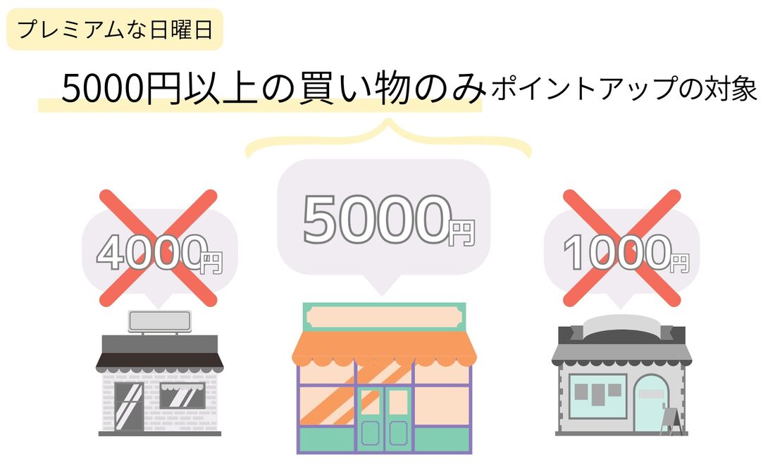 5000円以上の買い物のみポイントアップの対象