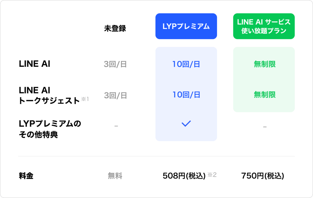 LYPプレミアム　LINE AI