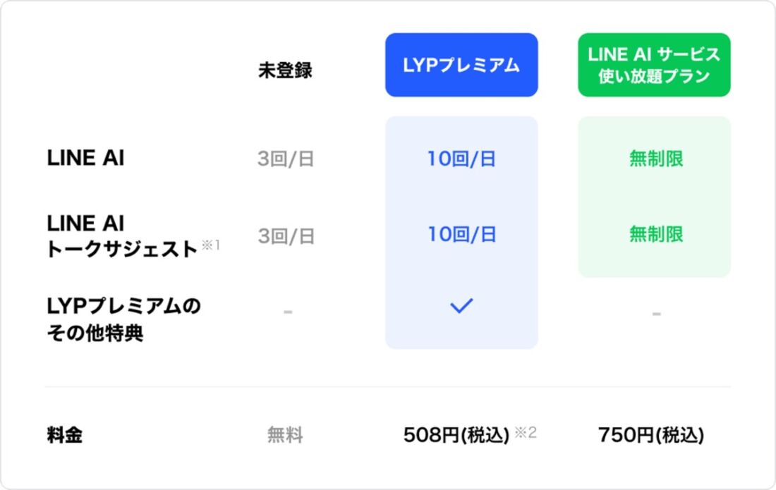 「LYPプレミアム」と「LINE AIサービス使い放題プラン」の比較表