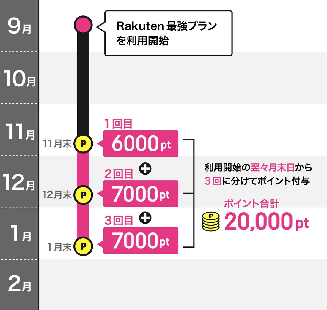 iPhone ポイントキャンペーン