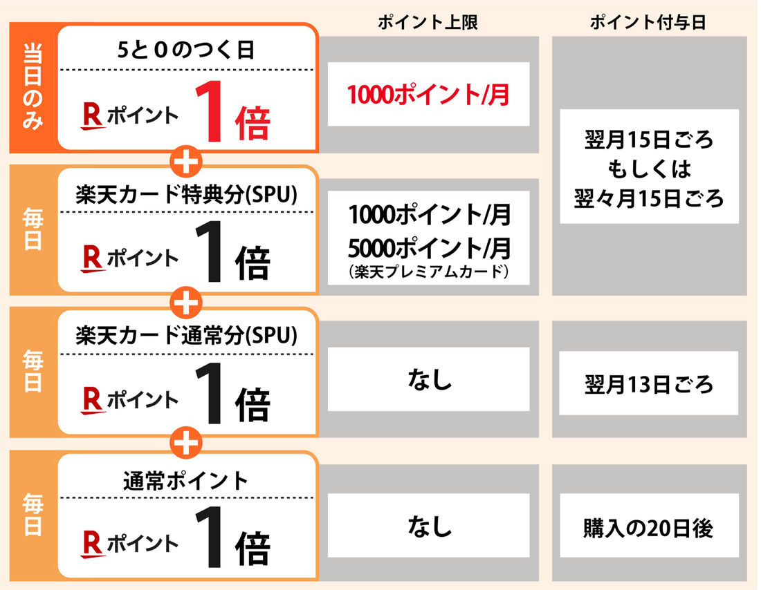 ポイント内訳