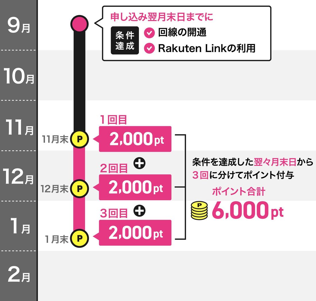 iPhoneポイントバック