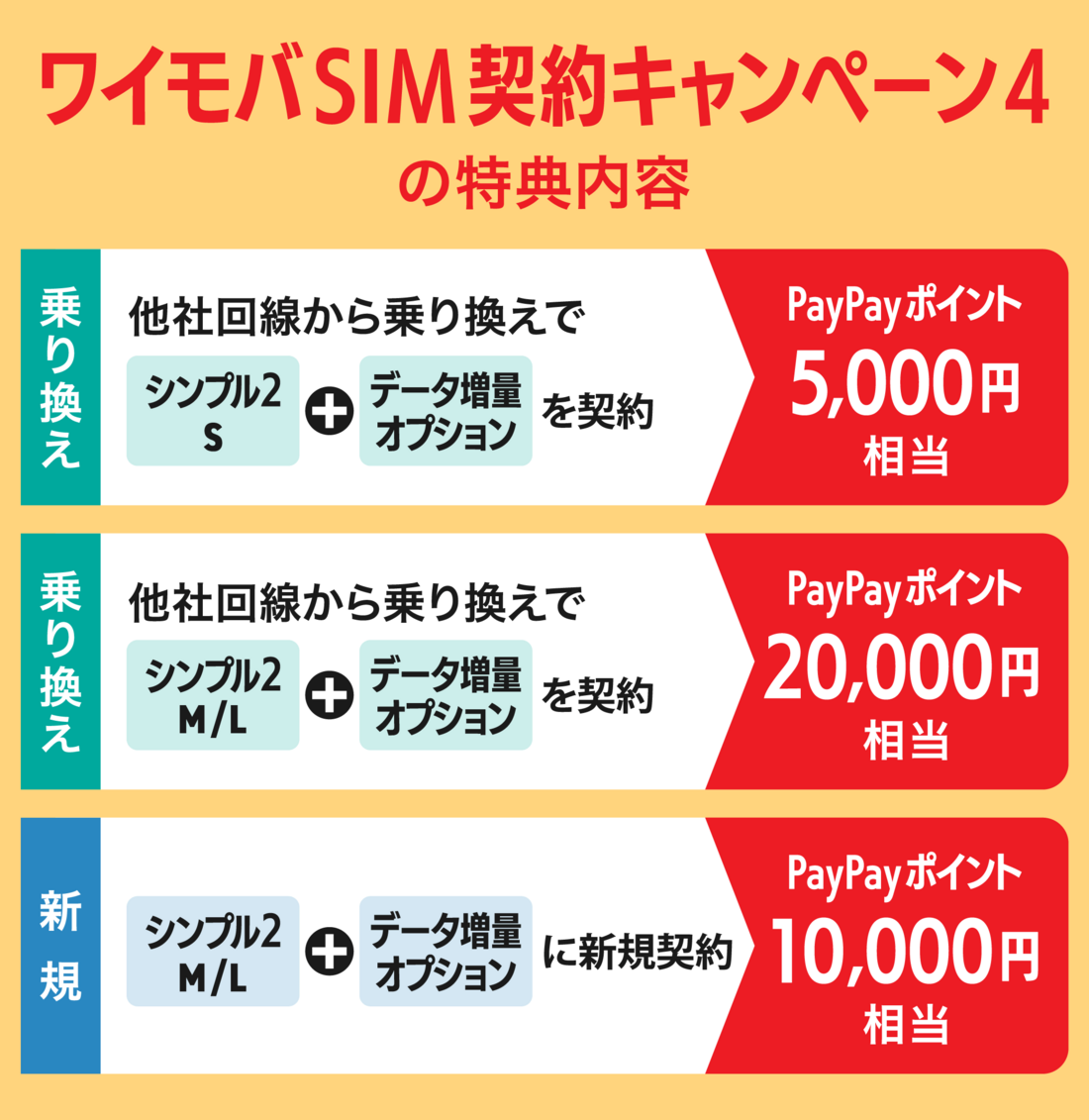 SIM契約キャンペーンの特典