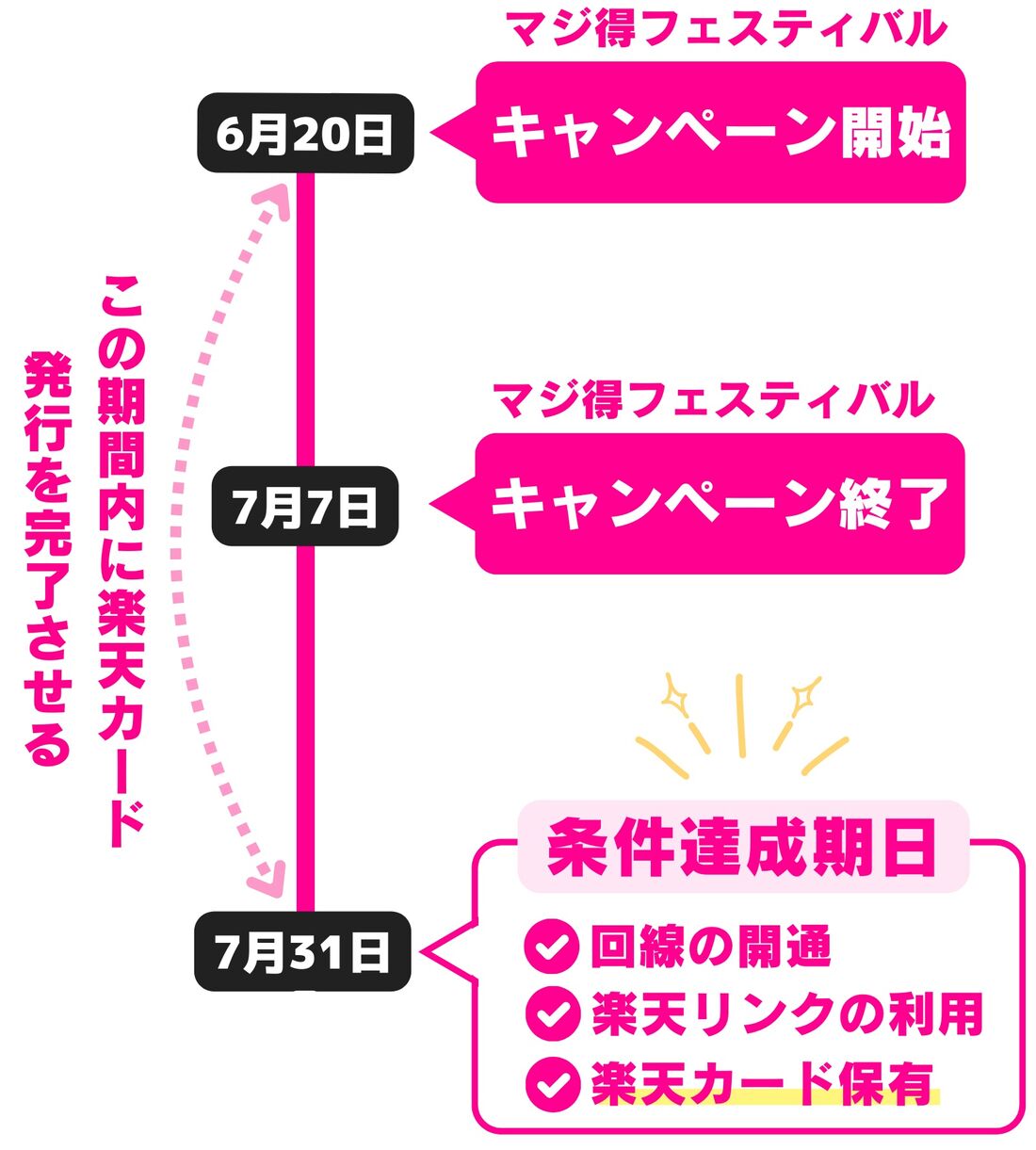 楽天カード　楽天モバイル同時申し込み