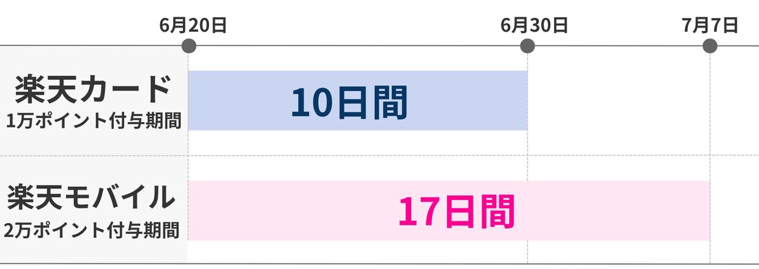 開催時期が異なる