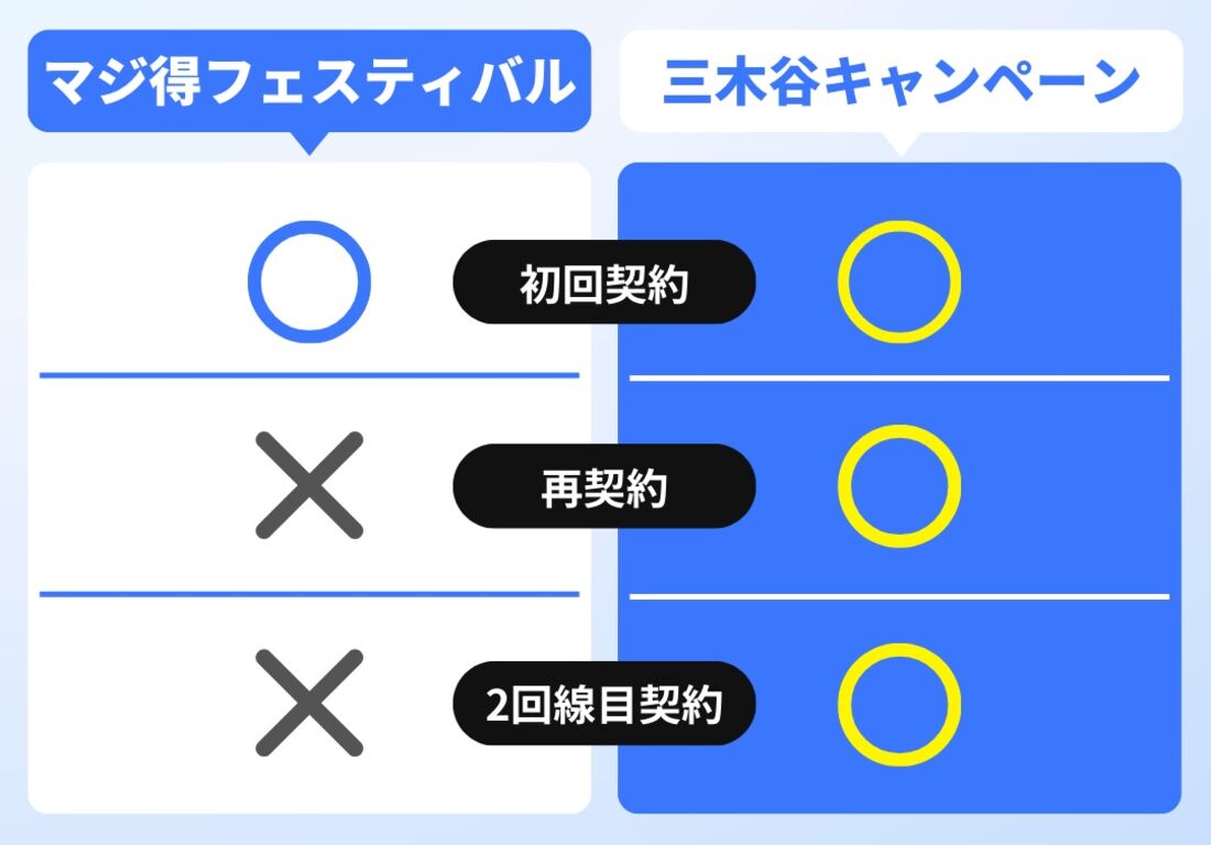 三木谷マジ得フェスティバル