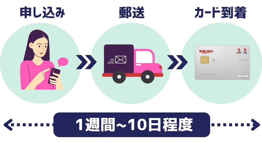 カード到着までの時間