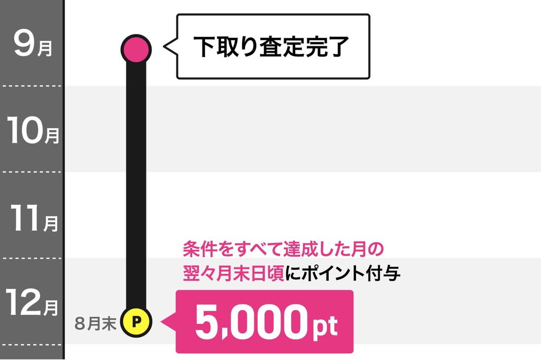 楽天モバイル下取り キャンペーン