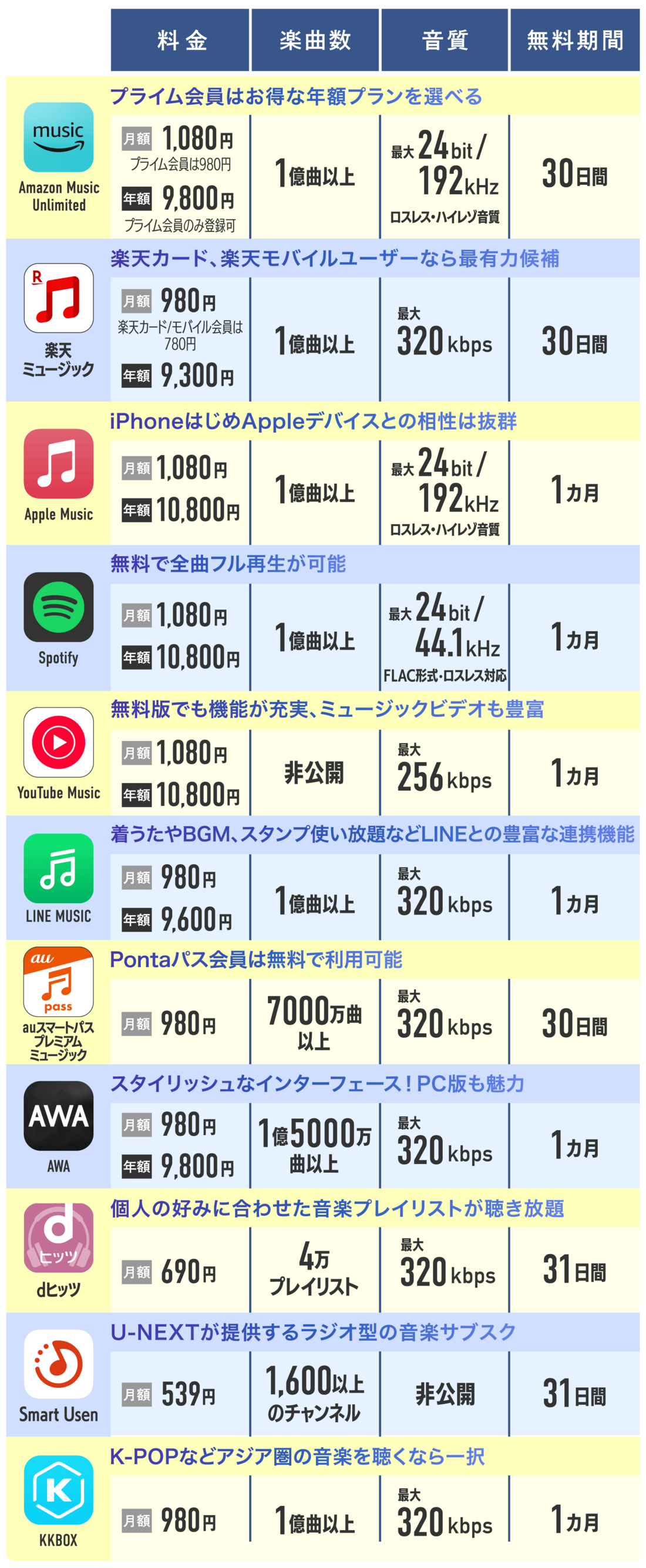 音楽配信サブスクおすすめ比較