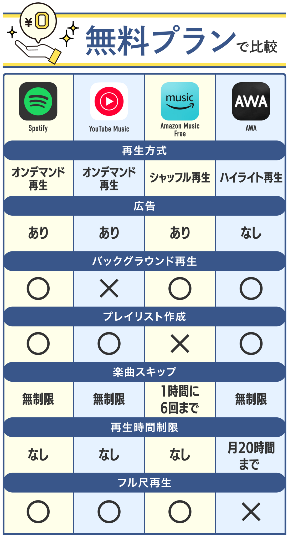 音楽配信サブスク 無料プランで比較