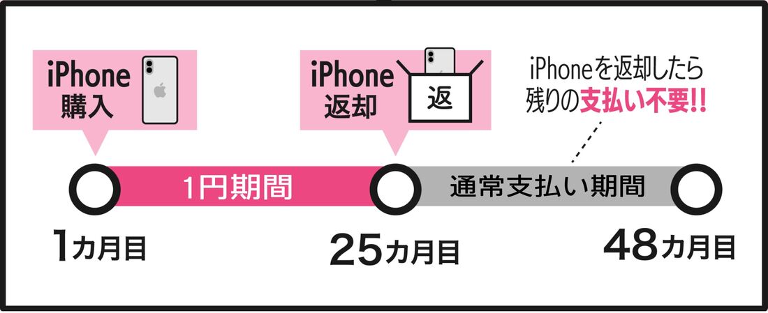 1円キャンペーン
