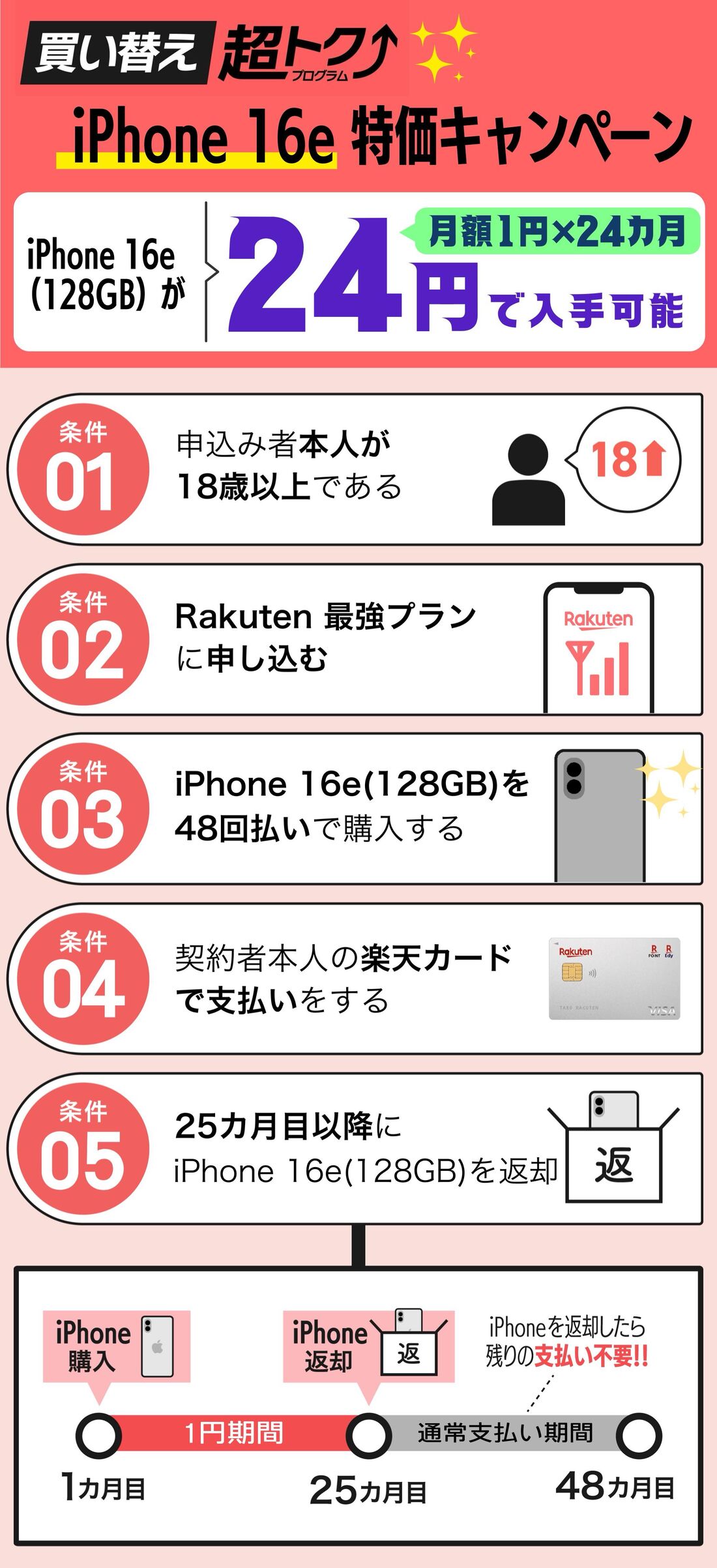 楽天モバイル　1円キャンペーン
