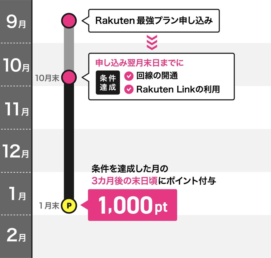 楽天モバイル　ポイント付与日