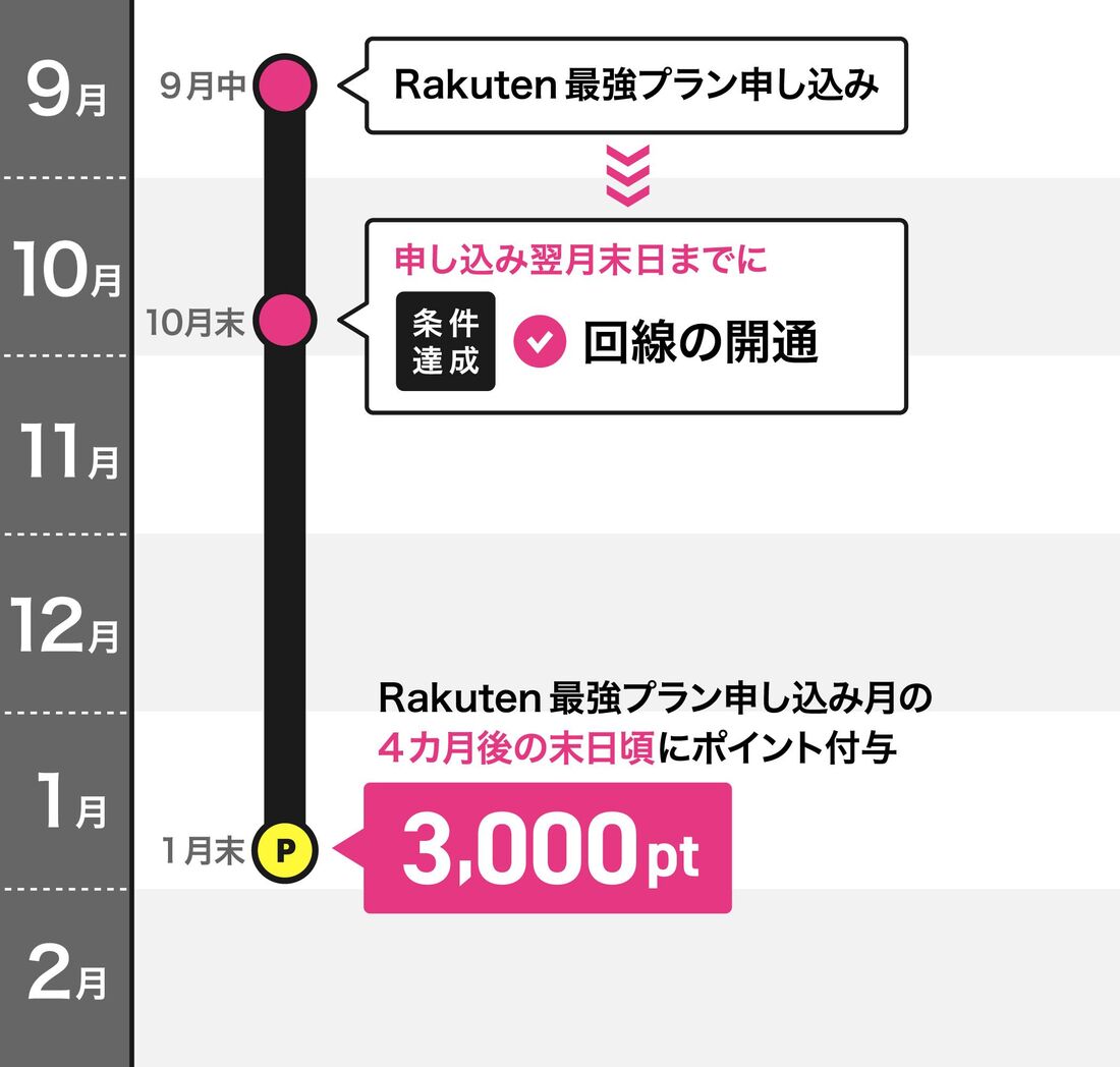 楽天モバイル　ポイント付与日