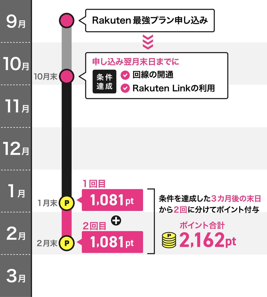 楽天ポイント付与日