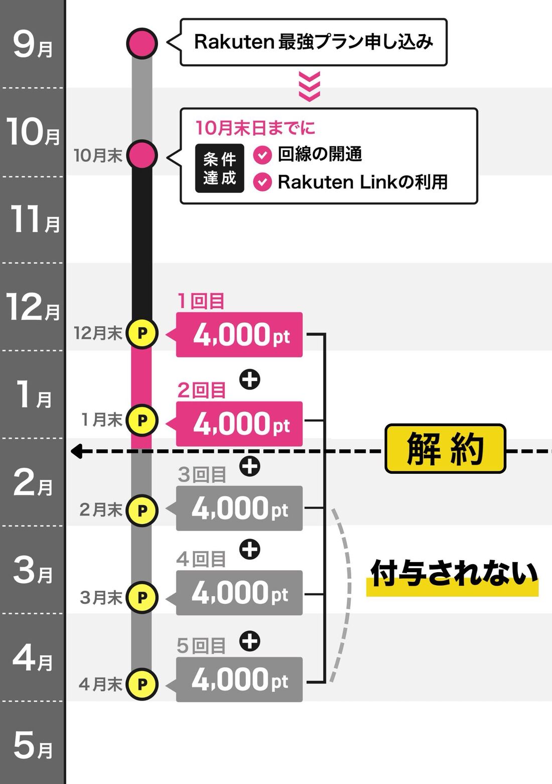 楽天モバイルポイント付与日